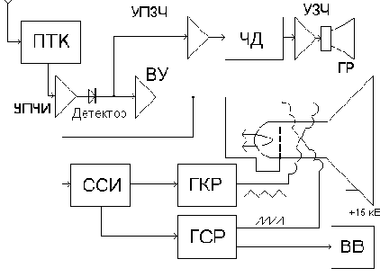 Структурная схема черно-белого телевизионного приемника