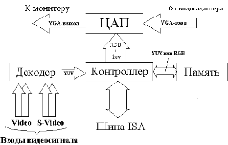 Устройства захвата видеосигнала