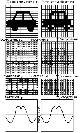 Принцип работы современного факсимильного аппарата