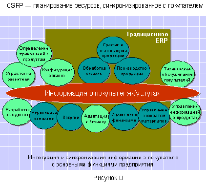 CSRP - ���������������� ���������� � ���������� ������������� � �������������