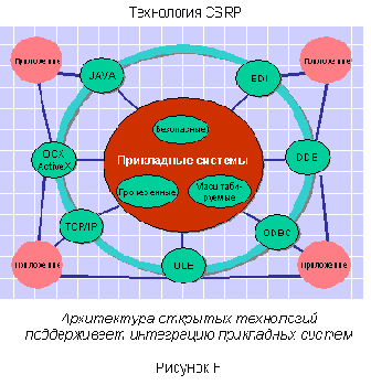 CSRP - ���������������� ���������� � ���������� ������������� � �������������