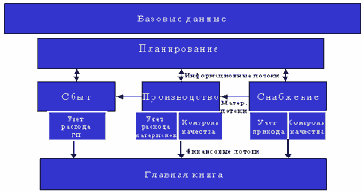 �������� ��������� MFG/PRO