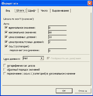 Настройка шкалы оси значений