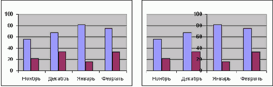 Настройка шкалы оси категорий