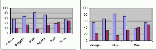 Настройка шкалы оси категорий