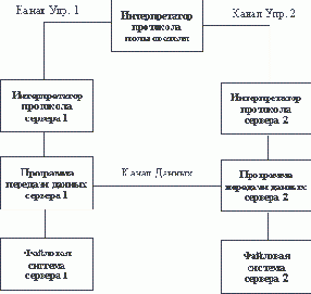 �������� FTP