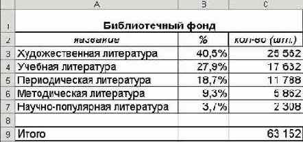 Практическая работа по теме «MS Excel: ведение расчетов, создание и редактирование формул, функций»