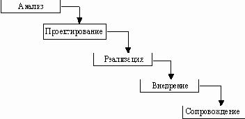 Модели жизненного цикла ПО