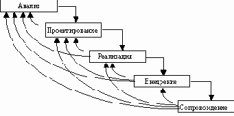 Модели жизненного цикла ПО