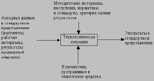 Общие требования к методологии и технологии