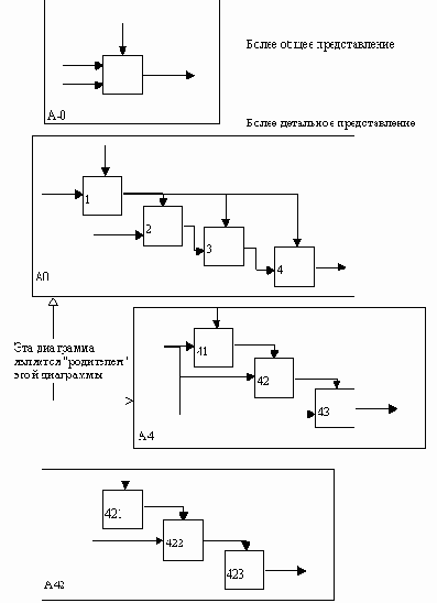 Иерархия диаграмм