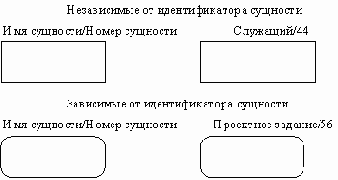и позволяет построить модель данных,