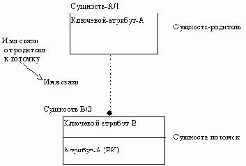 и позволяет построить модель данных,