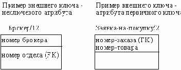 и позволяет построить модель данных,