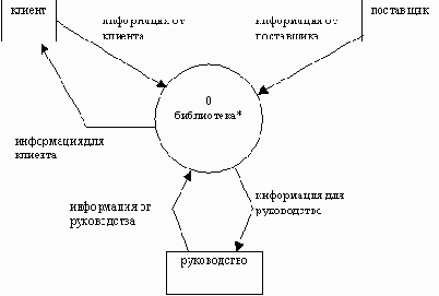 Организация проекта