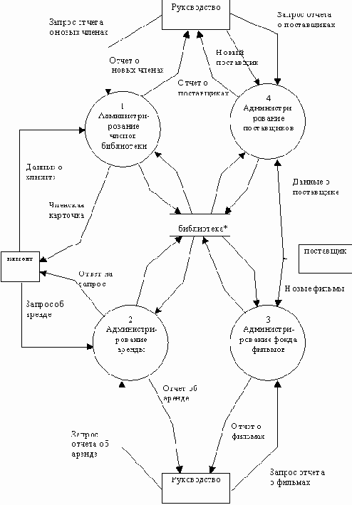Организация проекта