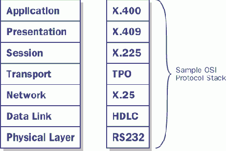 Семиуровневая модель OSI и пример протоколов, соответствующих каждому уровню
