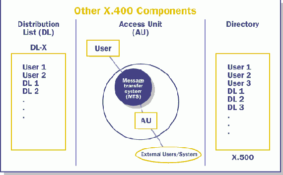 Дополнительные компоненты системы управления сообщениями