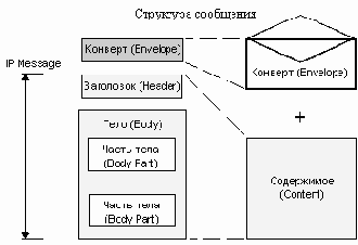 Еще один тип содержимого сообщений