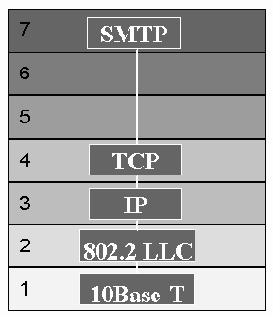 SMTP протокол в терминах модели OSI