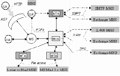 Схема MHS на базе Exchange