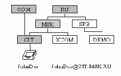 Иерархическая схема адресации SMTP