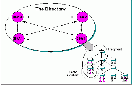 Реализация распределенного каталога