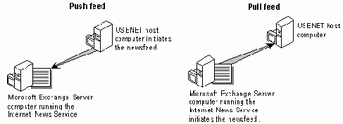 Сервер Exchange способен выступать в роли pull и push feed