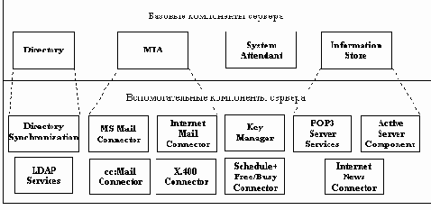 Базовые и вспомогательные компоненты сервера