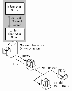 Использование коннектора cc:Mail