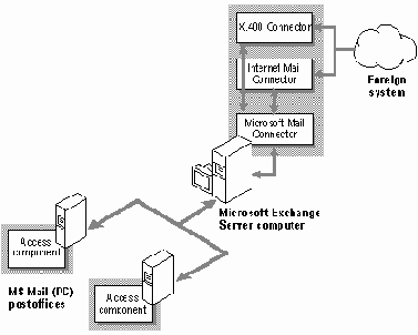 Использование сервера Exchange в качестве шлюза MS Mail
