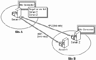 Использование Site Connector для объединения площадок