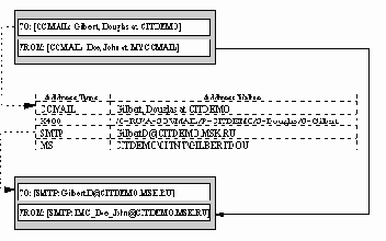 Подстановка и автоматическая генерация адреса на коннекторе Exchange