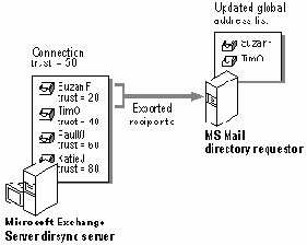 Использование уровня доверия при экспорте адресной информации во внешние почтовые системы