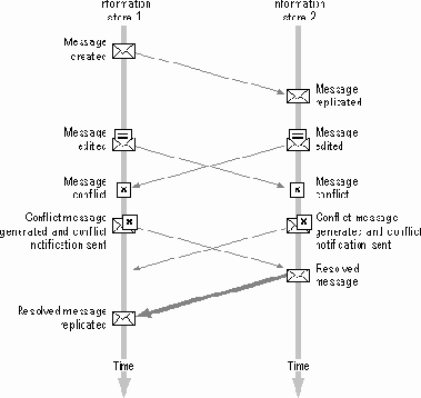 Разрешение конфликтов репликации общих папок