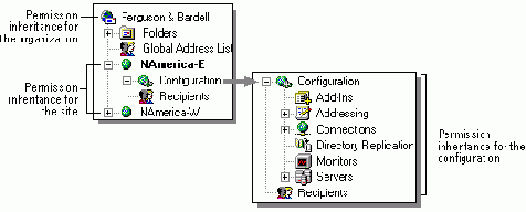 Схема наследования привилегий