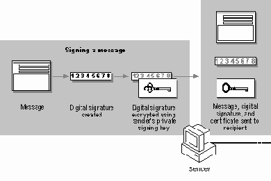 Отправка сообщения, содержащего цифровую подпись