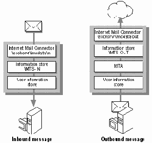Архитектура SMTP-коннектора
