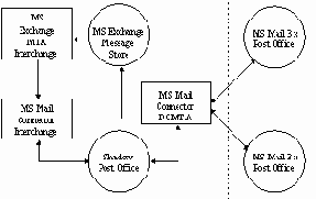 Архитектура коннектора MS Mail