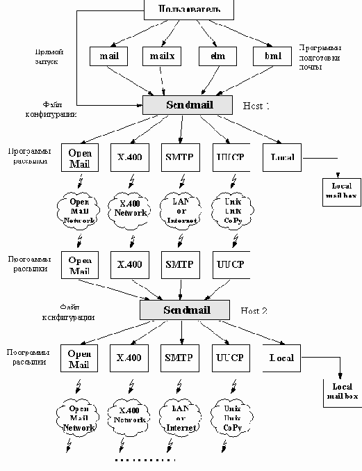 ��������� Sendmail
