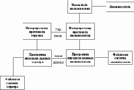 �������� FTP (File Transfer Protocol)