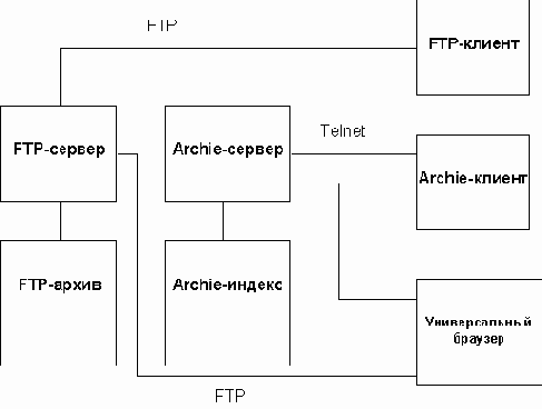 �������� ������ Internet