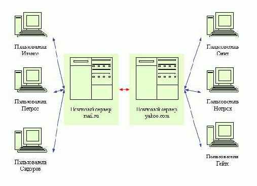 �������� �������� ������ � ����������� ������