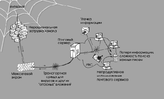 Риски, связанные с использованием электронной почты