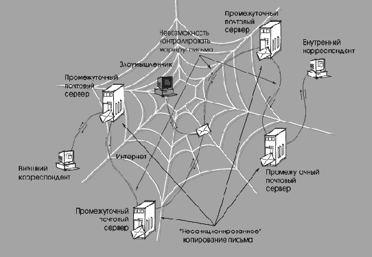 Риски, связанные с использованием электронной почты