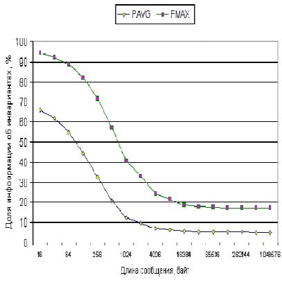 ������ �������� ������������ ����������� �������