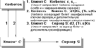 ������ �������������� Kerberos