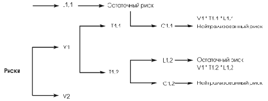 Возможные трактовки и способы вычисления рисков