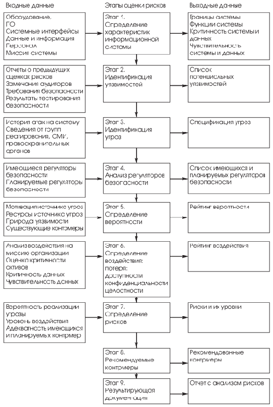 Детальное рассмотрение процесса оценки рисков