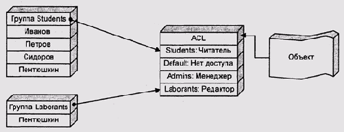 ������ �������� �������